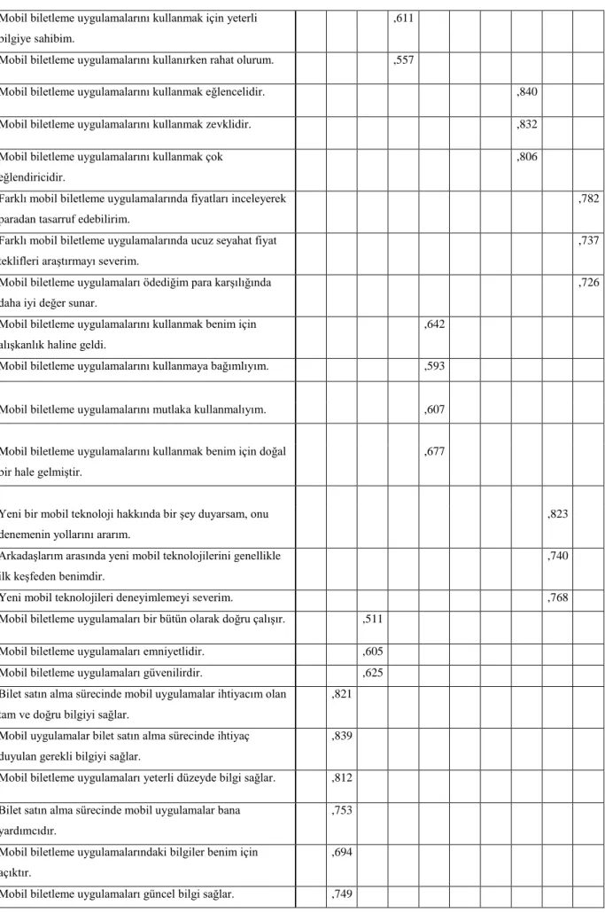 Tablo 3.5 Mobil Uygulamalar İçin Döndürülmüş Bileşen Matrisi (Devamı) 