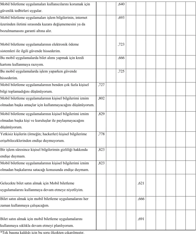 Tablo 3.5 Mobil Uygulamalar İçin Döndürülmüş Bileşen Matrisi (Devamı) 