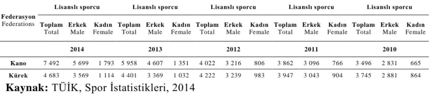 Tablo  1.4’te  Türkiye  Kano  Federasyonuna  bağlı  kano  ve  kürek  lisanslı  sporcu  sayıları  verilmiştir