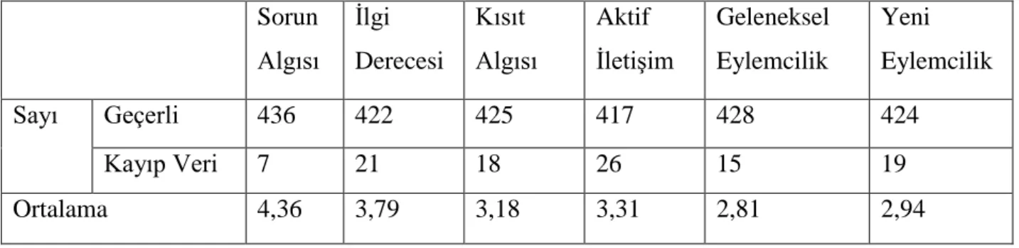 Tablo 4.14 ve Şekil 4.5. incelendiğinde aktif iletişim ile en yüksek ilişki gücüne sahip  değişkenin ilgi derecesi (,467) olduğu görülmektedir