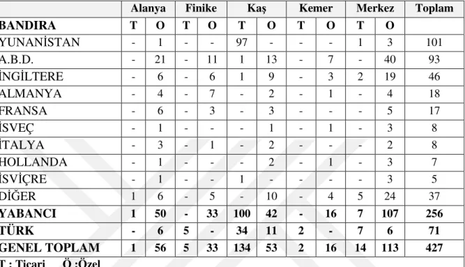 Tablo 3.2 Antalya İli Limanlarından Çıkış Yapan Yatların Cinslerine ve Bandıralarına Göre Dağılımı  2013 