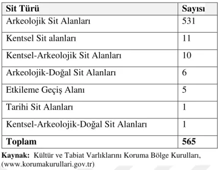 Tablo 3.6 Antalya İlinde Bulunan Tescilli Sit Alanları 