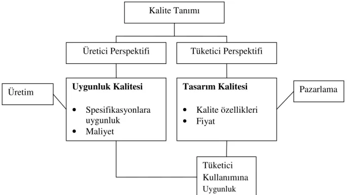 Şekil 1.4 Kalite Tanımı, Tasarım ve Uygunluk Kalitesi  Kaynak: Ersoy, ve Ersoy, 2011, s