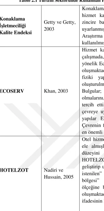 Tablo 2.1 Turizm Sektöründe Kullanılan Hizmet Kalitesi Ölçüm Modelleri-Devamı Konaklama  İşletmeciliği  Kalite Endeksi   Getty ve Getty, 2003 