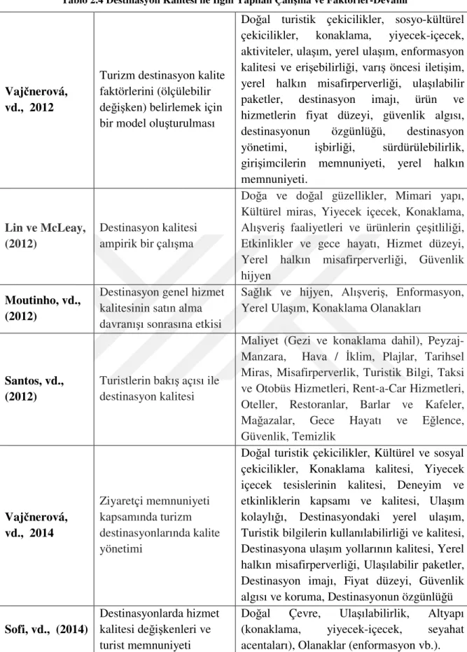 Tablo 2.4 Destinasyon Kalitesi ile İlgili Yapılan Çalışma ve Faktörler-Devamı 