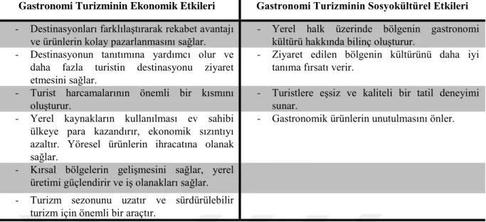 Tablo 1.1 Gastronominin Turizme Etkileri 