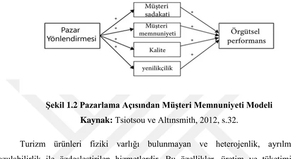 Şekil 1.2 Pazarlama Açısından Müşteri Memnuniyeti Modeli  Kaynak: Tsiotsou ve Altınsmith, 2012, s.32