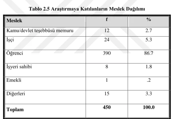 Tablo 2.4 Araştırmaya Katılanların Milliyet Dağılımı 