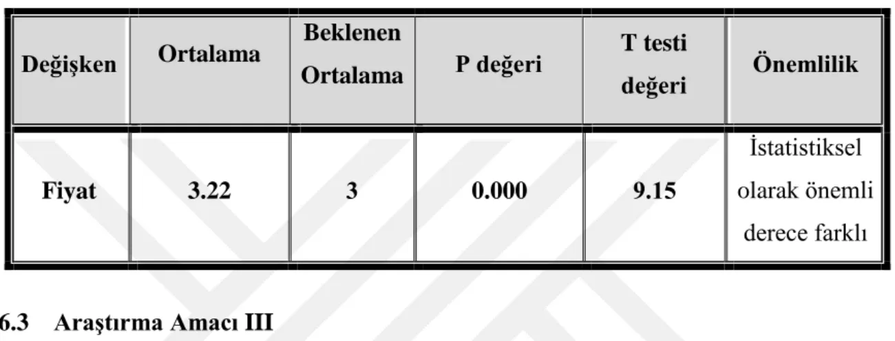 Tablo 2.11 Pazarlama Bileşenlerinden Fiyat İlişkin T-Testi Sonuçları 