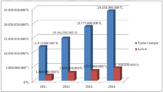 Şekil 1.3 2011-2014 Yılları Arası THY Toplam Satış ve Karlılık Verileri  Kaynak: Türk Hava Yolları Yatırımcı İlişkileri, 2015 