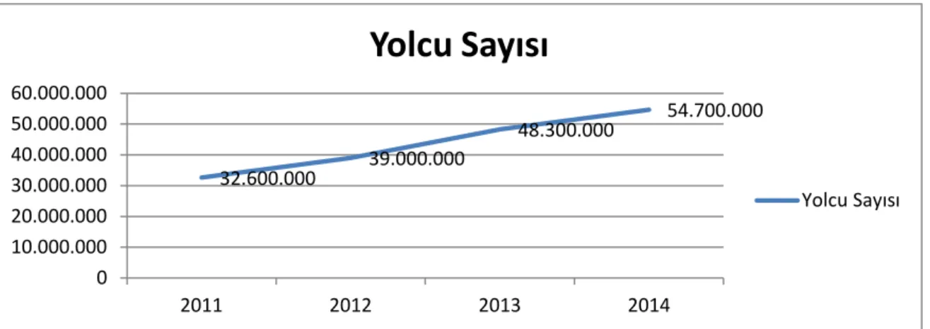 Şekil 1.4 2011-2014 Yılları Arası THY Yolcu Sayısı Verileri  Kaynak: Türk Hava Yolları Yatırımcı İlişkileri, 2015 