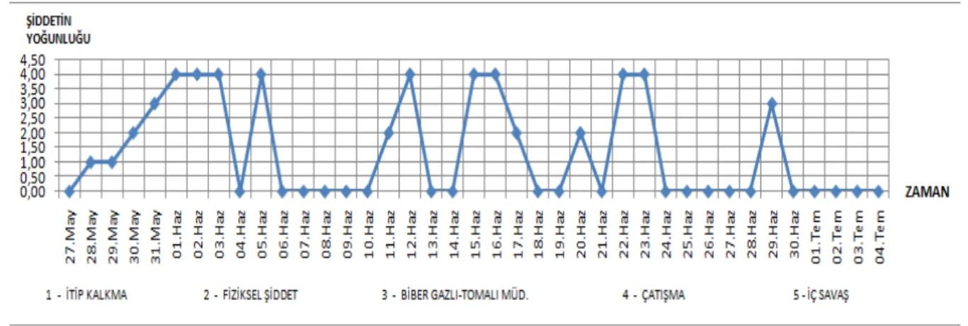 Grafik 5.1 Gezi Parkı’nda Şiddetin Seyri 
