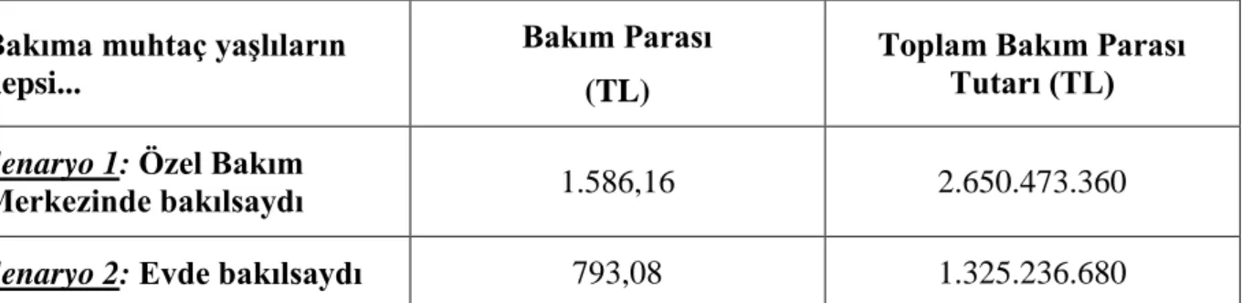 Tablo 3.3 Bakım Parası Üzerine Senaryolar  Bakıma muhtaç yaşlıların 