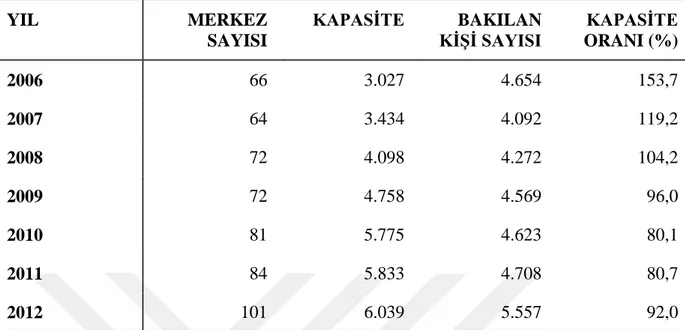 Tablo 3.6 Türkiye’de Rehabilitasyon Merkezlerinin Sayısı, Kapasitesi ve Bakılan Kişi  Sayısı  YIL  MERKEZ  SAYISI  KAPASİTE  BAKILAN KİŞİ SAYISI  KAPASİTE ORANI (%)  2006  66  3.027  4.654  153,7  2007  64  3.434  4.092  119,2  2008  72  4.098  4.272  104,
