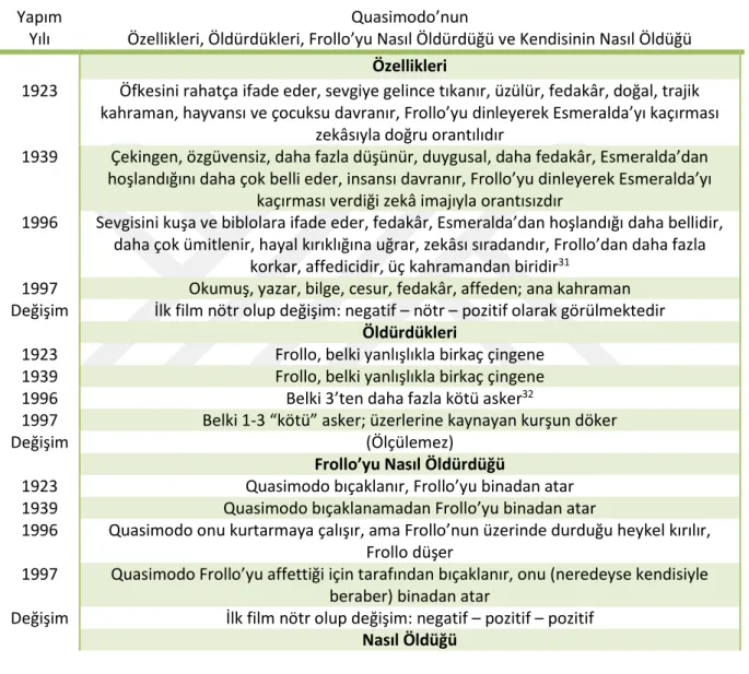 Tablo 3.1. Quasimodo’nun Versiyonları  Yapım 
