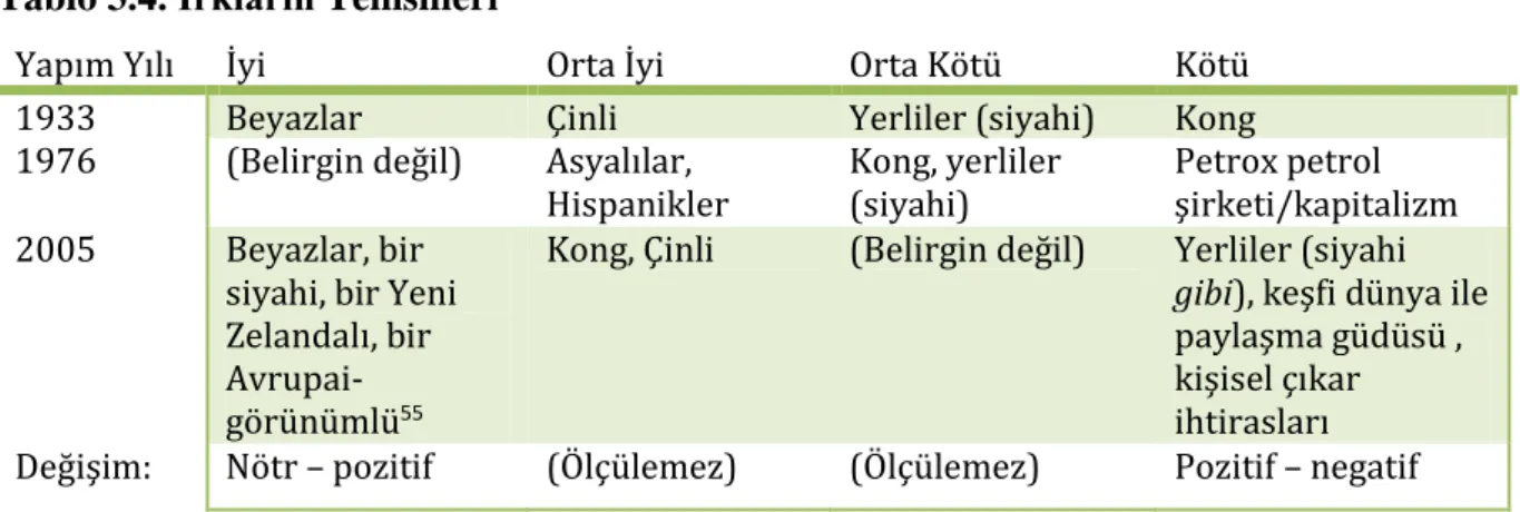 Tablo 3.4. Irkların Temsilleri 
