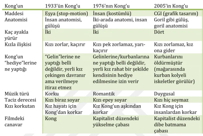 Tablo 3.5. Kong'un Versiyonları 