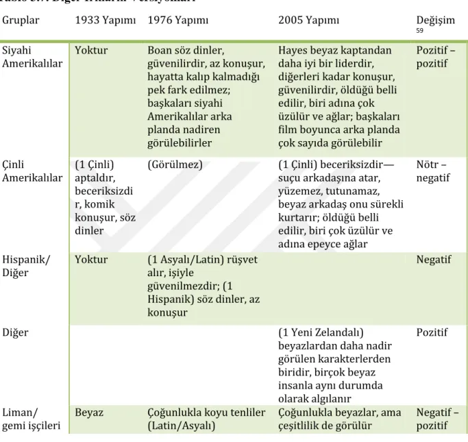 Tablo 3.7. Diğer Irkların Versiyonları 