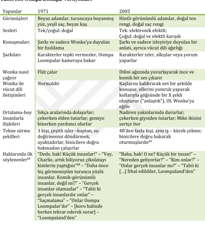 Tablo 3.8. Oompa Loompa Versiyonları 
