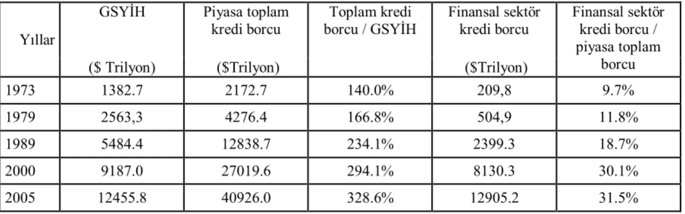 Tablo 1.5 ABD’de Piyasa Toplam Kredi Borcu ve GSYİH Oranları 