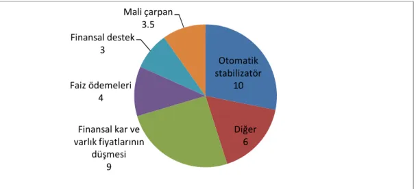 Grafik 1.1 Gelişmiş Ülkelerin 2007-2014 Arası Kamu Borç Artışlarına Sebep Olan Faktörler (GSYİH %)  Kaynak; Boyer, 2012: 292 