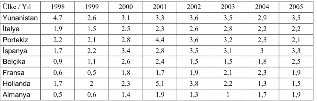 Tablo 1.6 1998 - 2005 Yılları Arası Ortalama Enflasyon Oranları  Ülke / Yıl  1998  1999  2000  2001  2002  2003  2004  2005  Yunanistan  4,7  2,6  3,1  3,3  3,6  3,5  2,9  3,5  İtalya  1,9  1,5  2,5  2,3  2,6  2,8  2,2  2,2  Portekiz  2,2  2,1  2,8  4,4  3