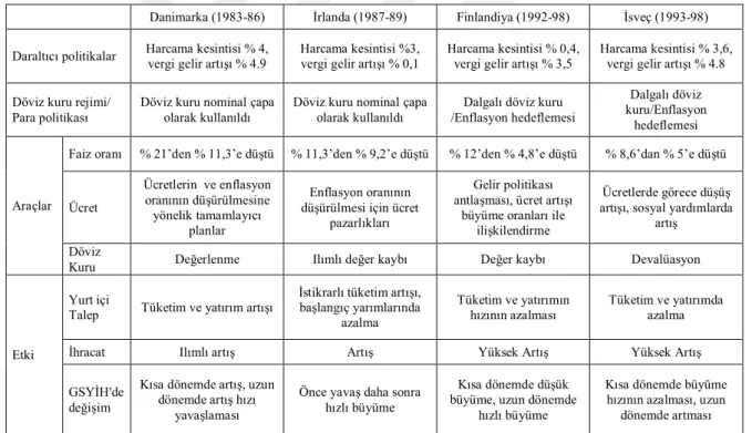 Tablo 2.1 Daraltıcı Politikaların Başarılı Olduğu Dönem ve Ülke Örnekleri  9  