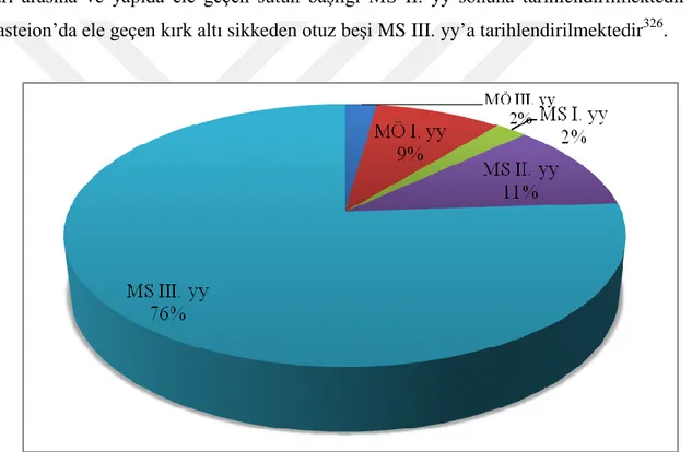 Grafik 2.3 Sebasteion’da Ele Geçen Sikkelerin Dönemsel Dağılımı 