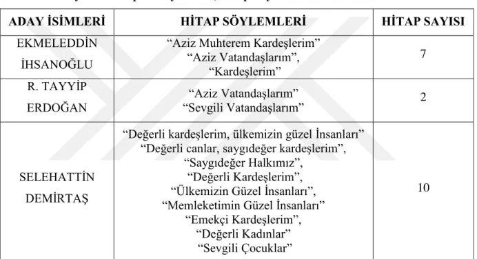 Tablo 3.1 Adayların Hitap ve Söylemleri, Hitap Sayıları 