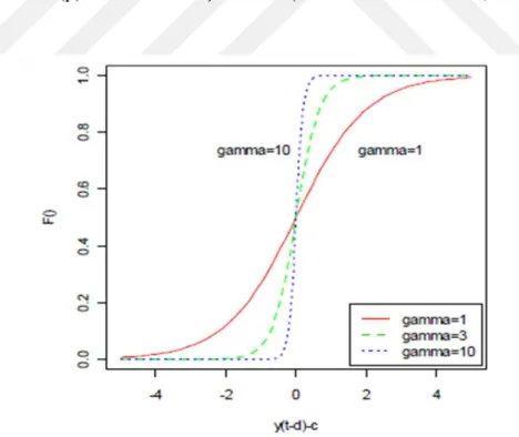 Şekil 1.1. Farklı Gamma Değerleri İçin Lojistik Geçiş Fonksiyonu 