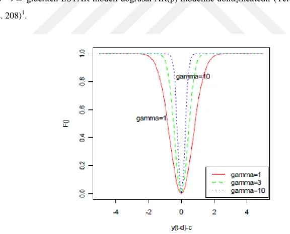 Şekil 1.2. Farklı Gamma Değerleri İçin Üstel Geçiş Fonksiyonu 