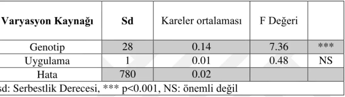 Çizelge 4.4. Genotiplerden elde edilen petride oluşan normal embriyo sayılarının varyans  analiz  sonuçları  