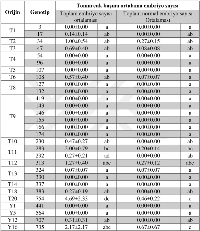 Çizelge 4.5. Durağan ortamda mikrospor embriyogenesis performansları test edilen 29  genotipten  tomurcuk başına elde edilen toplam embriyo ve normal embriyo  sayıları ortalamalarının karşılaştırılması* 