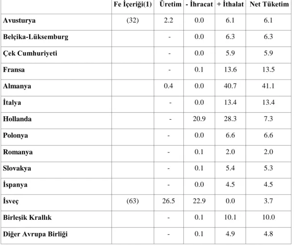 Tablo 1.4 Demir Cevheri 2012 (milyon ton) 