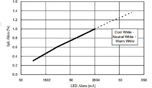 Şekil 2.3. LED çalışma akımı- ışık akısı karakteristiği 