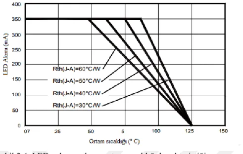 Şekil 2.4. LED çalışma akımı-ortam sıcaklığı karakteristiği 