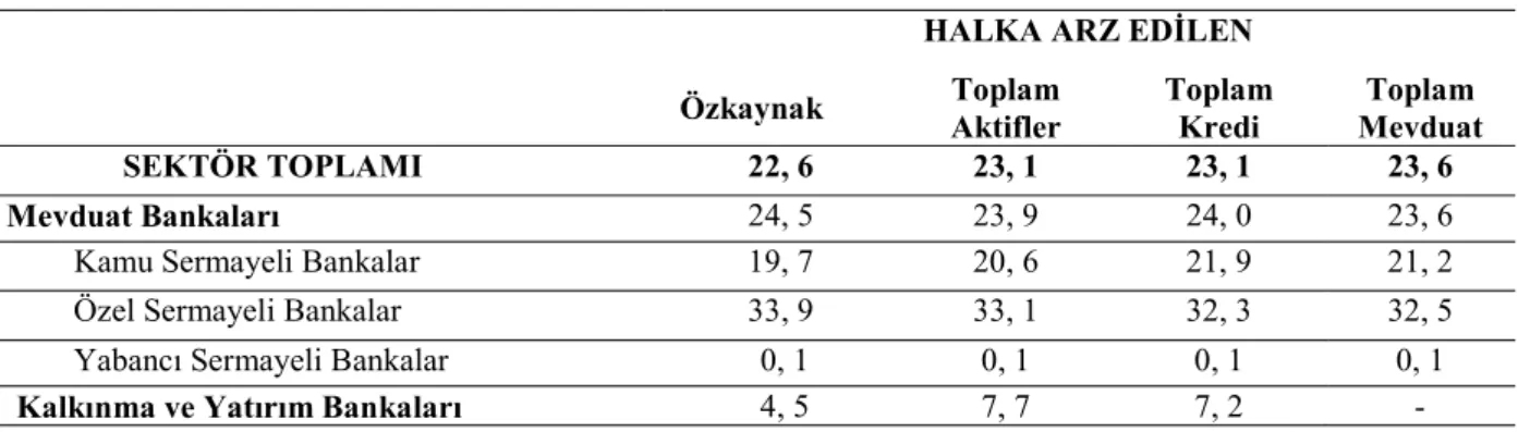 Tablo 1.5 Banka Gruplarına Göre Sermaye Yapısı (%) 