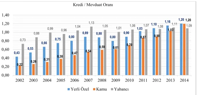 Grafik 1.4 Kredi/Mevduat Oranı (2002-2014)  Kaynak: BDDK, İnteraktif Bülteni 