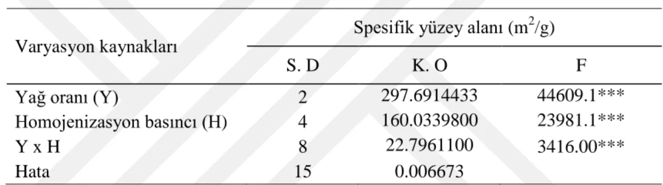 Çizelge 4.6 .  Farklı  homojenizasyon  basınçlarına  tabi  tutulmuş  çiğ  sütlerin  spesifik  yüzey alanı değerlerine ait varyans analiz sonuçları 