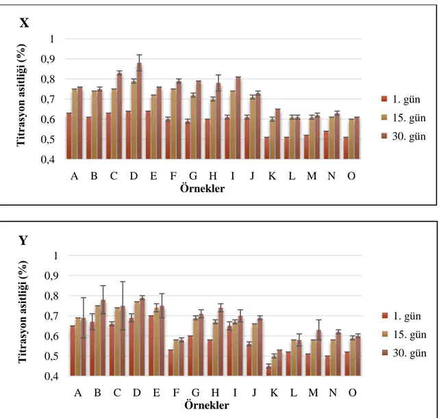Şekil 4.1. 95°C’de 80 saniye (X) ve 95°C’de 256 saniye (Y) ısıl işleme tabi tutulan  sütlerden üretilen ayran örneklerine ait ortalama titrasyon asitliği değerleri 