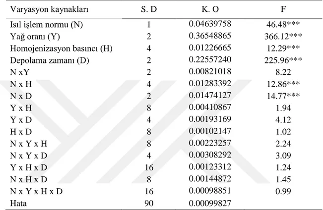 Çizelge 4.10.  Ayran örneklerinde depolama süresince belirlenen  titrasyon  asitliği  değerlerine (%) ait ortalamalarının varyans analiz sonuçları 