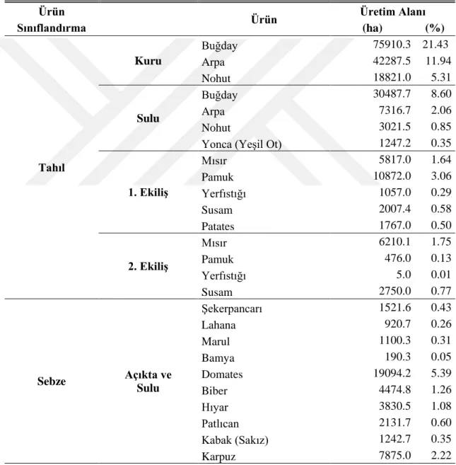 Çizelge 3.4. Antalya ili tarım alanlarının ürünlere göre dağılımı (TUİK 2014)  Ürün   Ürün  Üretim Alanı  Sınıflandırma  (ha)  (%)  Tahıl  Kuru  Buğday   75910.3  21.43  Arpa  42287.5 11.94 Nohut 18821.0 5.31 Sulu Buğday  30487.7 8.60 Arpa  7316.7 2.06 Noh