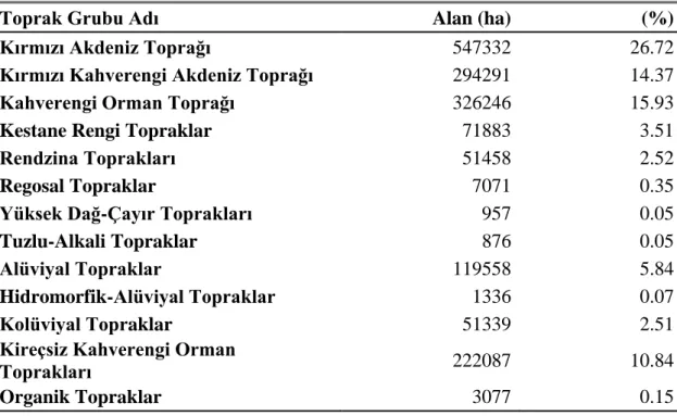 Çizelge 3.6. Antalya ili toprak gruplarının dağılımı (Antalya Tarım Master Planı 2011) 