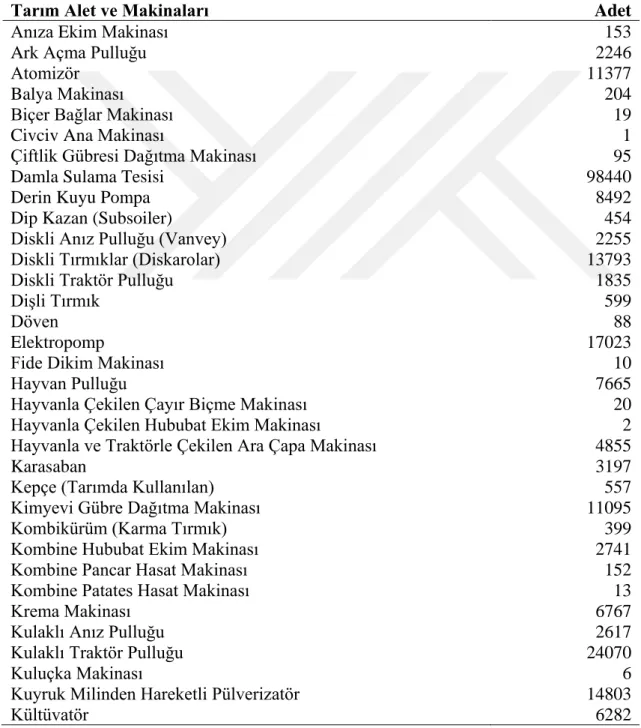 Çizelge 3.7. Antalya tarım iş makinaları varlığı (TUİK 2014) 