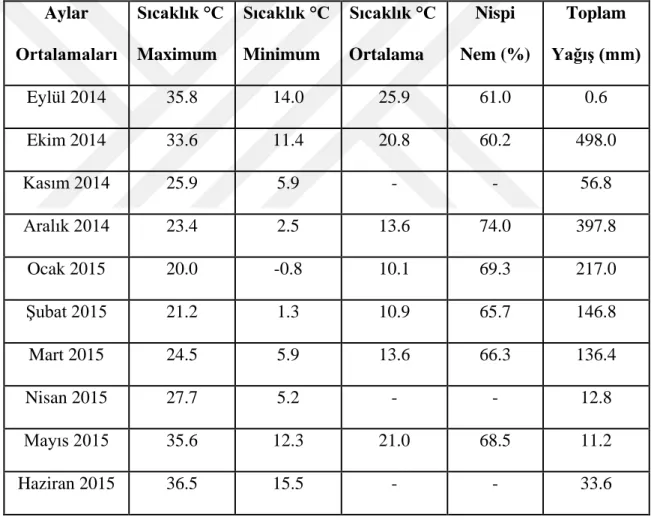 Çizelge 3.2.  Antalya ili Manavgat yöresi 2014-2015  yıllarına  ait  meteorolojik  veriler(Anonim 2015d)   Aylar  Ortalamaları  Sıcaklık °C Maximum  Sıcaklık °C Minimum  Sıcaklık °C Ortalama  Nispi  Nem (%)  Toplam  Yağış (mm)  Eylül 2014  35.8  14.0  25.9