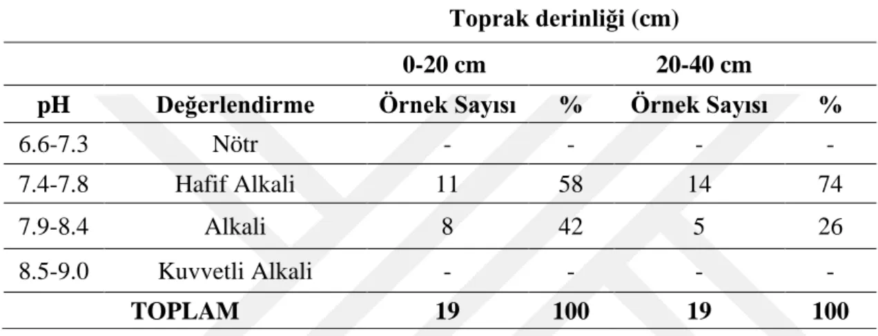 Çizelge 4.2.  Antalya  ili  Manavgat  yöresi  sera  toprak  örneklerinin  pH  değerlerine  göre  sınıflandırılması 