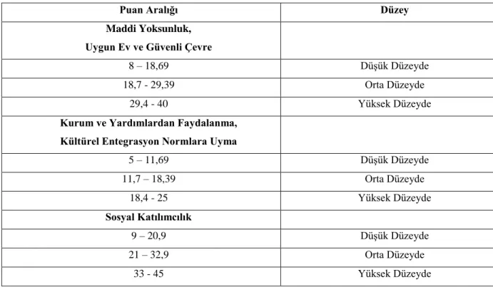 Tablo 3.6 Alt Boyutlar İçin Puan Aralığı 