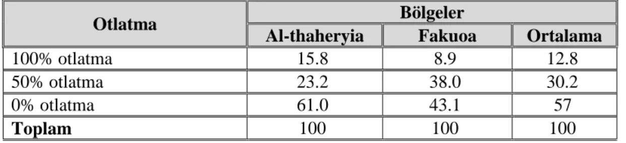 Çizelge 4.9. Fakuoa’da %8, Al-thaheria’da %16 civarında tamamen otlatmaya dayalı bir  sistem olduğunu göstermiştir, diğer köyler  yarı otlatma sistemine sahiptir ve kalanı da  hiç  otlatma  yapmamaktadır