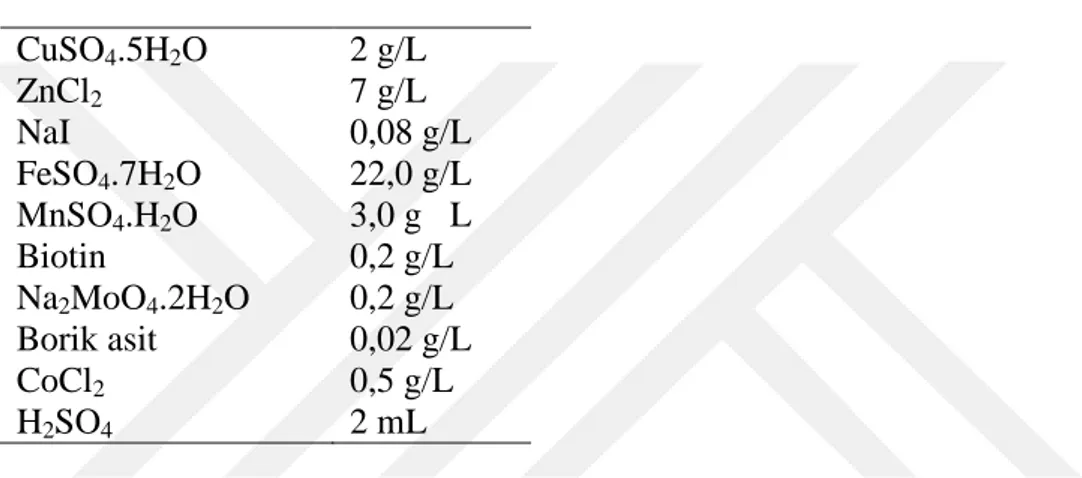 Çizelge 3.5. PTM1 tuzlarının bileşimi  CuSO 4 .5H 2 O  2 g/L  ZnCl 2 7 g/L   NaI  0,08 g/L  FeSO 4 .7H 2 O    22,0 g/L  MnSO 4 .H 2 O  3,0 g L  Biotin  0,2 g/L  Na 2 MoO 4 .2H 2 O  0,2 g/L  Borik asit  0,02 g/L  CoCl 2 0,5 g/L  H 2 SO 4 2 mL 