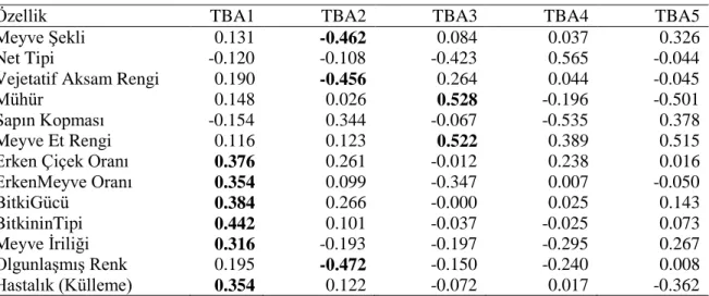 Çizelge 4.4. Temel Bileşen Analizinden (TBA) elde edilen ilk 5 Eigen değeri  ve%'deaçıklanabilir varyans 
